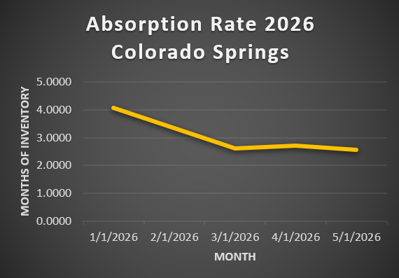 Absorption Rate 2026 Colorado Springs — Monthly Trend Chart